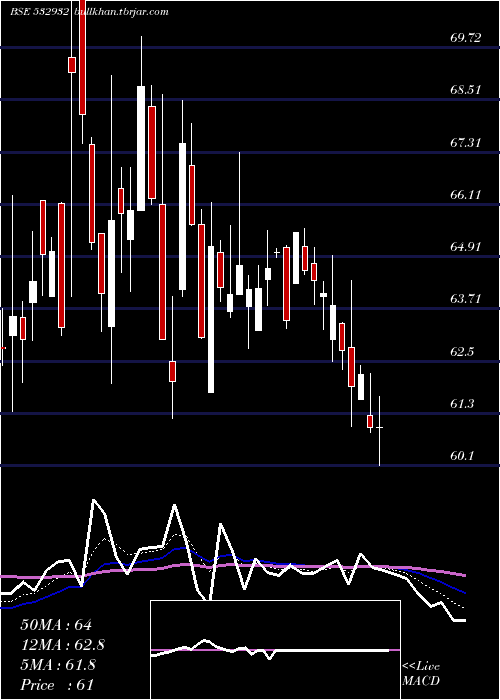  Daily chart Manaksia