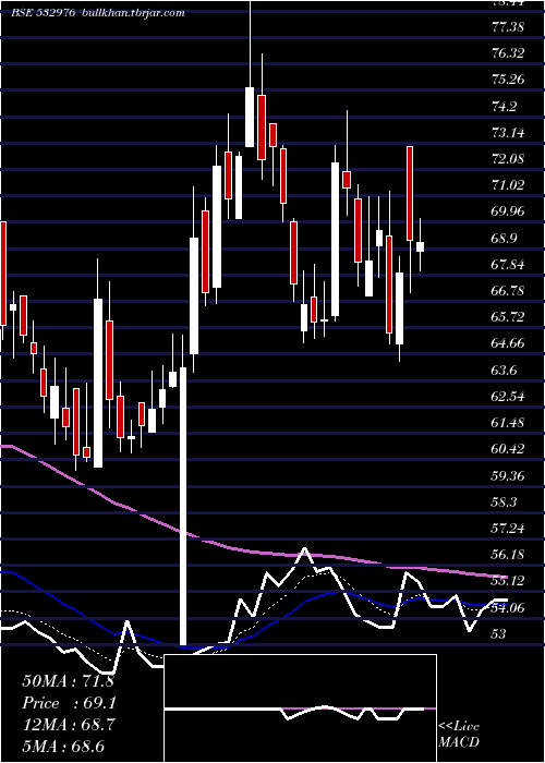  Daily chart JaibalaInd