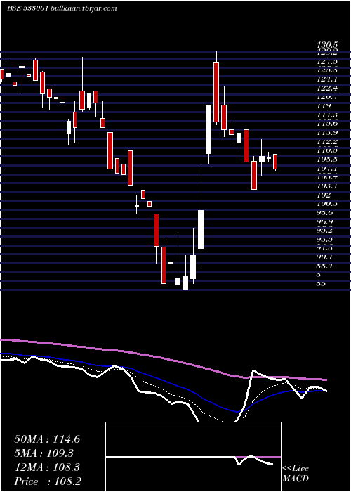  Daily chart SomiConvey