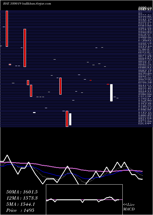  Daily chart SimplexPap