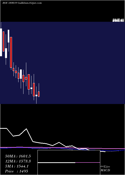  monthly chart SimplexPap