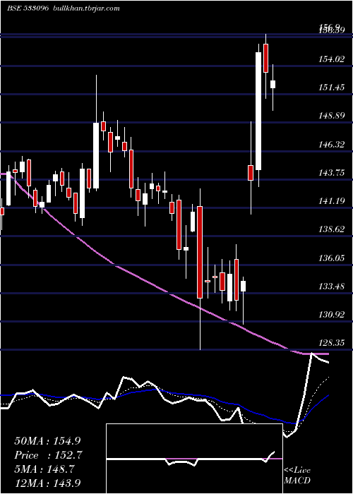  Daily chart AdaniPower