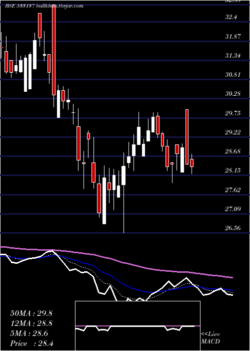  Daily chart DenNetwork