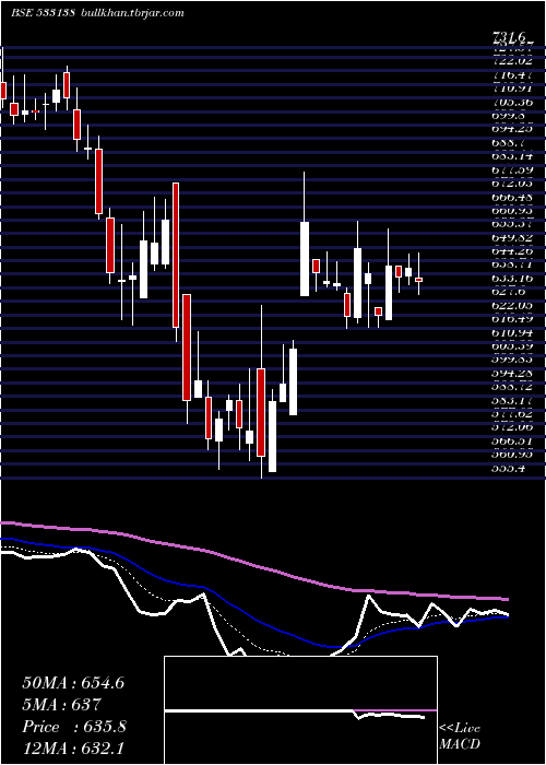 Daily chart AstecLife