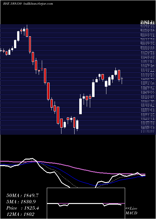  Daily chart GodrejProp
