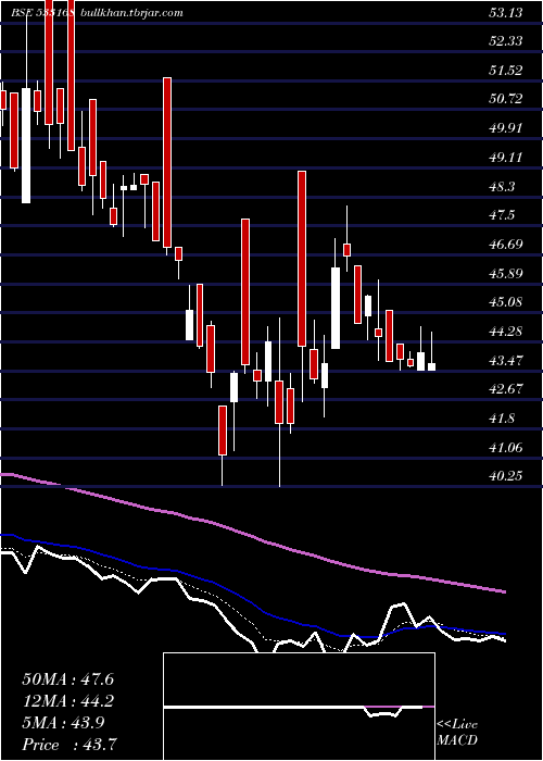  Daily chart RossellInd
