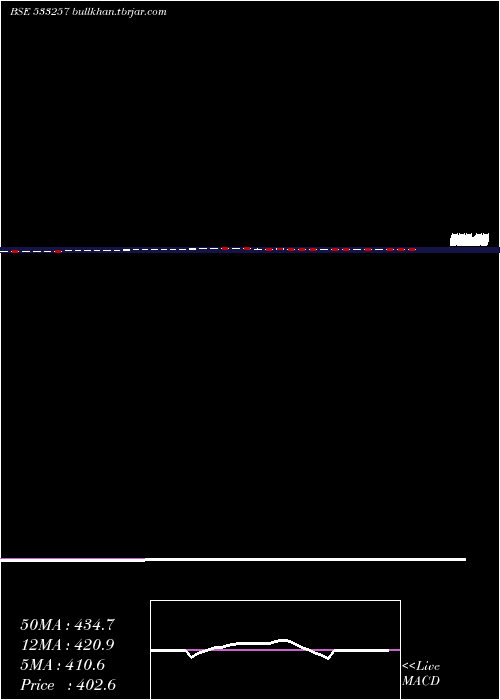  weekly chart Indosolar