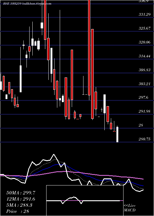  Daily chart Sastasundr