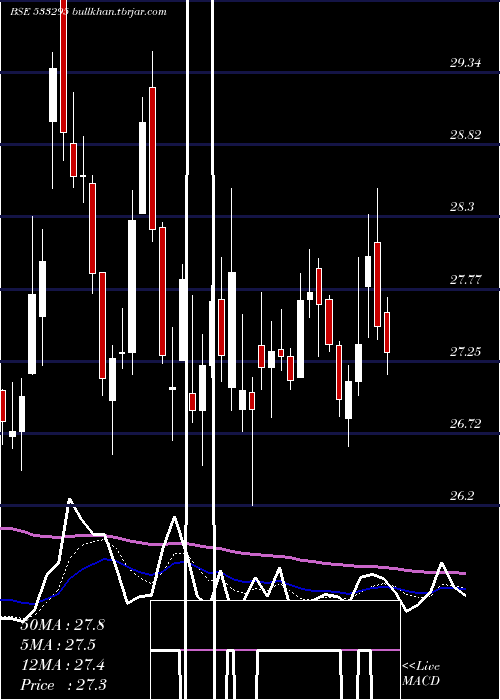  Daily chart Punjabnsind