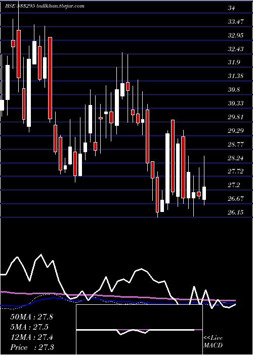  weekly chart Punjabnsind