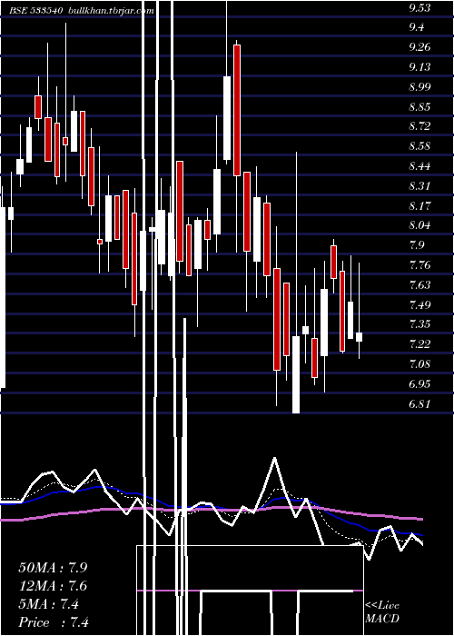  Daily chart TreeHouse