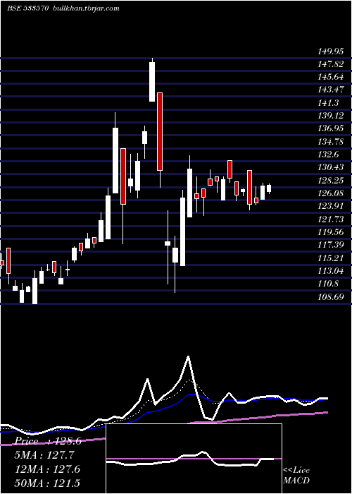  Daily chart Axisgold