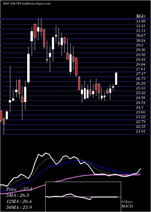  Daily chart Supremex