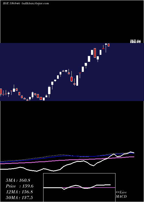  weekly chart YuranusInfr