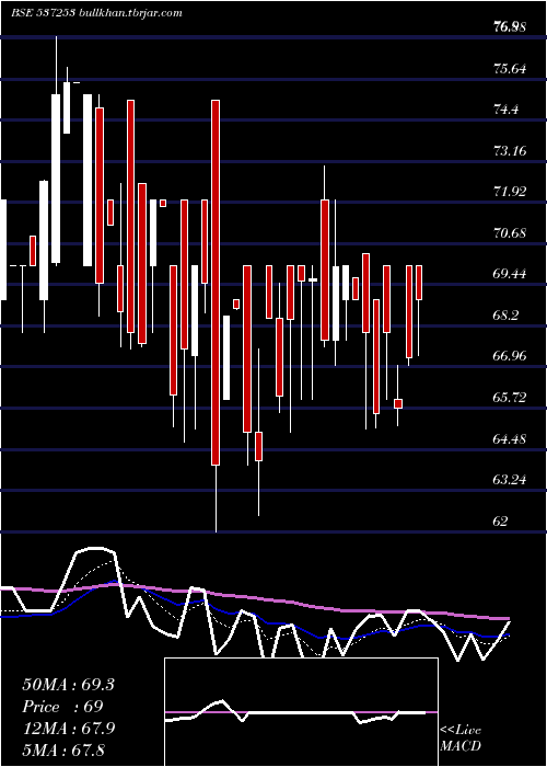  Daily chart SunilHealth