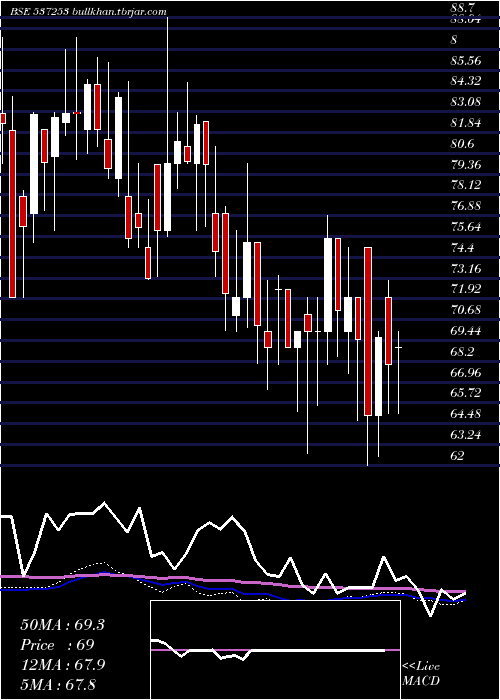  weekly chart SunilHealth