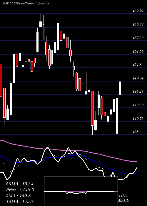  Daily chart NathBiogen