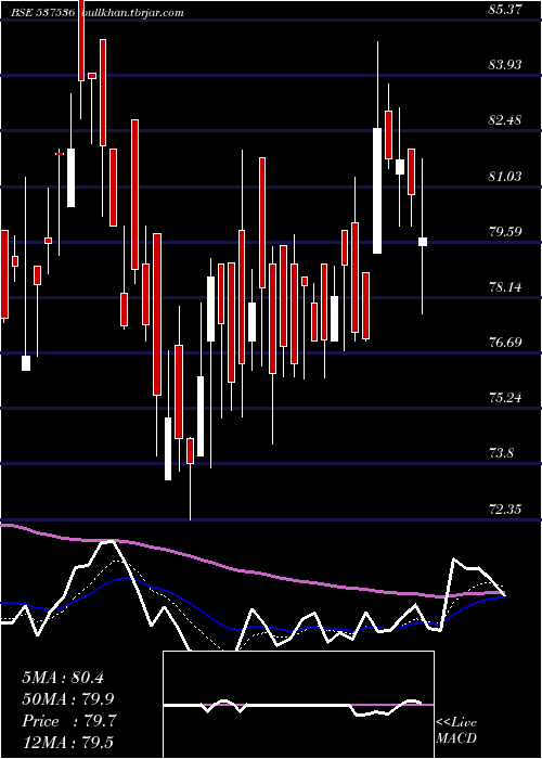  Daily chart DenisChem