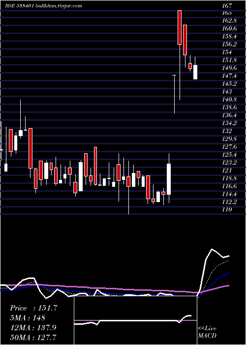  Daily chart MaestrosEle