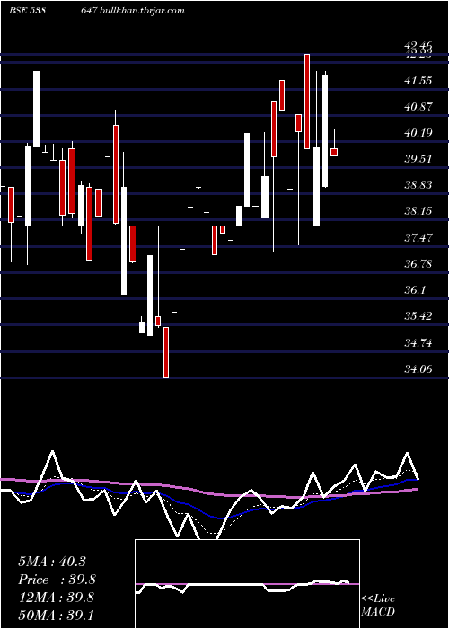  Daily chart Purshottam