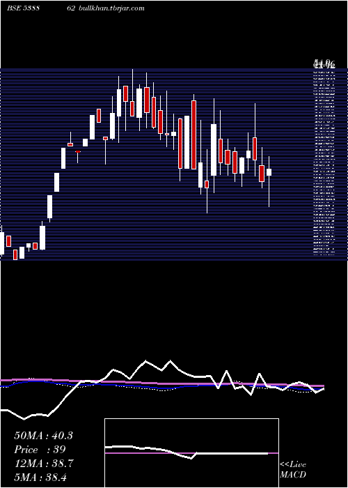  weekly chart Mymoney