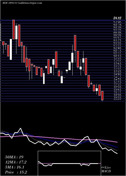  Daily chart Sheshainds