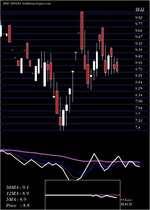  Daily chart Vegetable