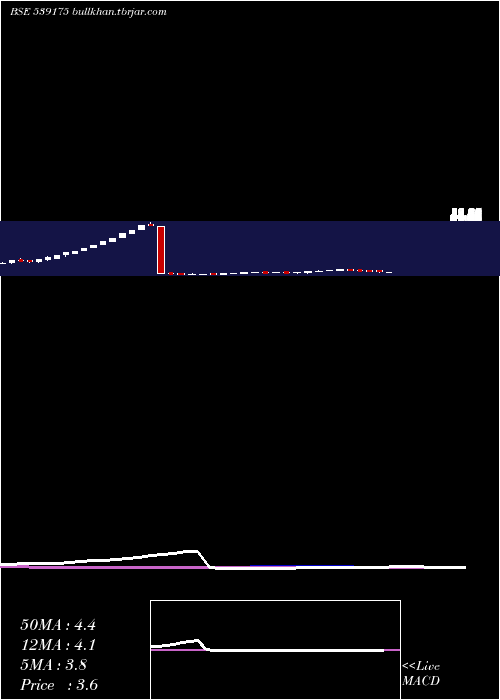  weekly chart Indraind