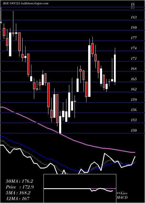  Daily chart Gokulagro