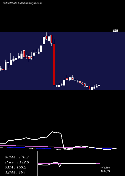  weekly chart Gokulagro
