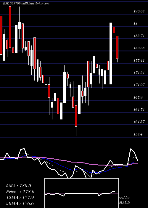  Daily chart Bharatwire
