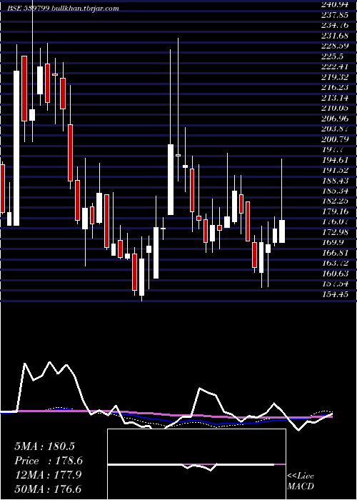 weekly chart Bharatwire