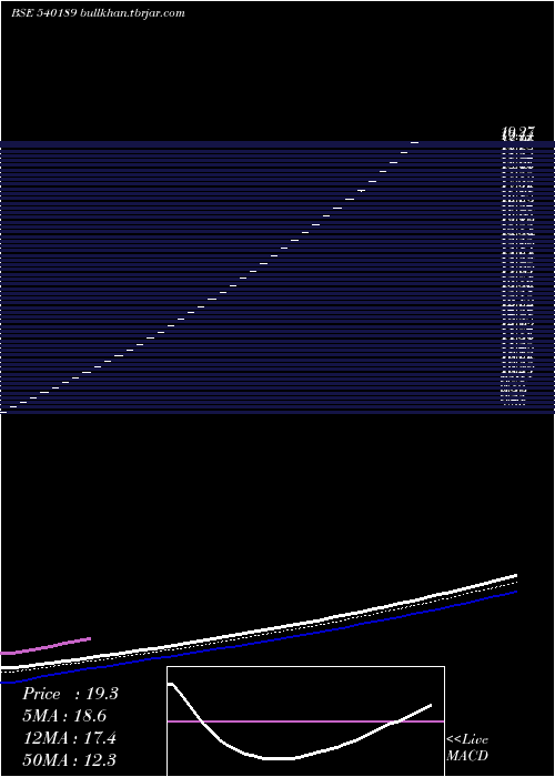  Daily chart UniproTechnologies