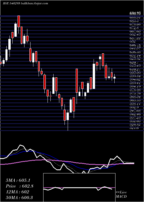  Daily chart Pricolltd