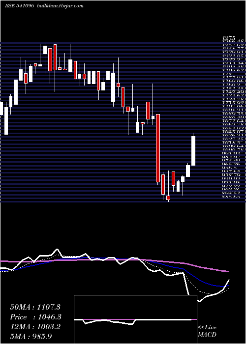  Daily chart Bplpharma