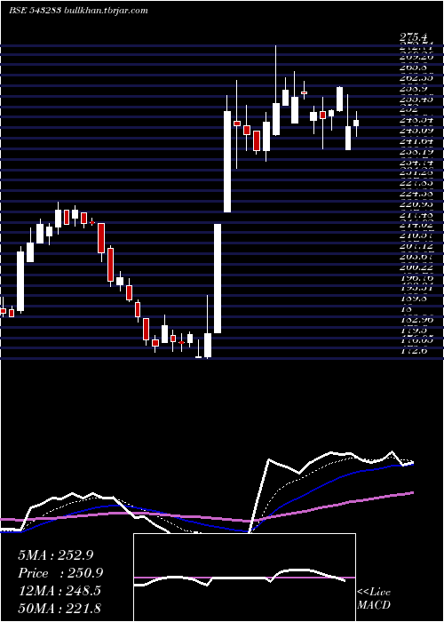  Daily chart Barbeque