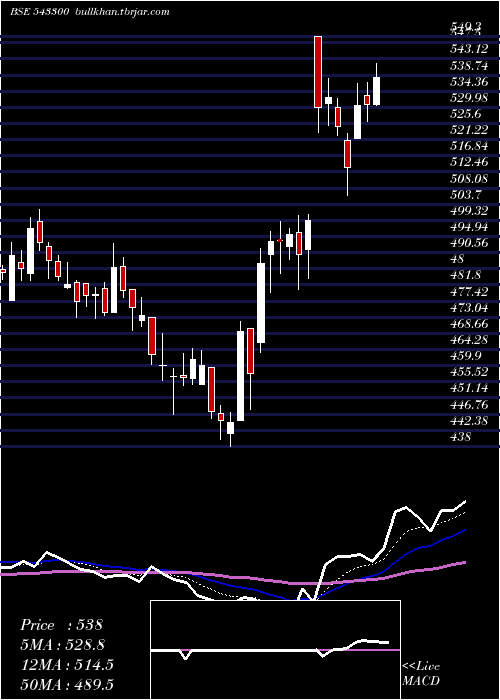  Daily chart Sonacoms