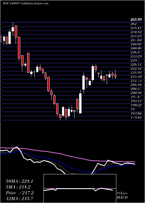  Daily chart Sapphire