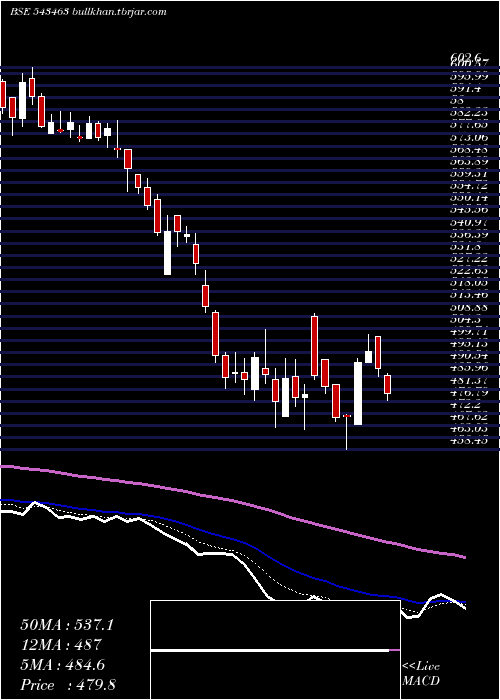  Daily chart Manyavar