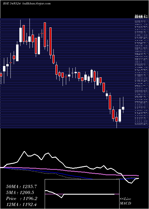  weekly chart Rainbow