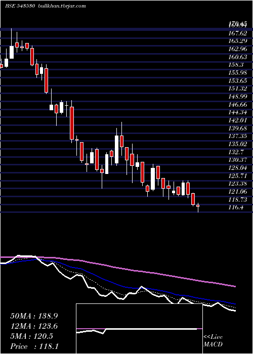  Daily chart Paradeep