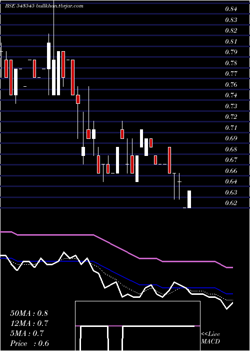  Daily chart Veerkrupa