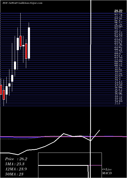  monthly chart Narmada