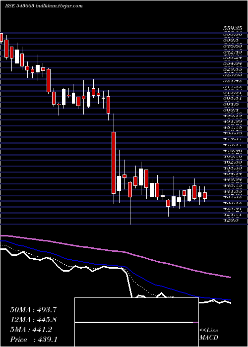  Daily chart Fivestar
