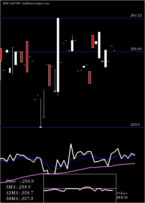  Daily chart Icici10gs