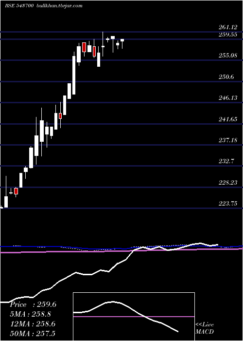  monthly chart Icici10gs