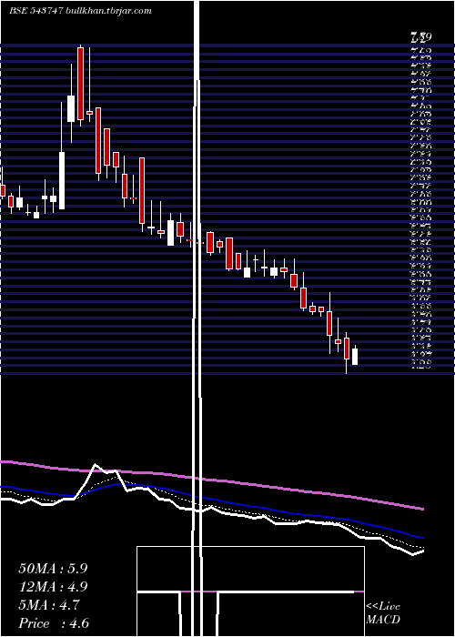  Daily chart Kamopaints