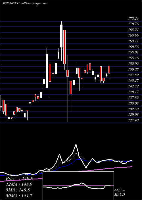  Daily chart Magoldetf