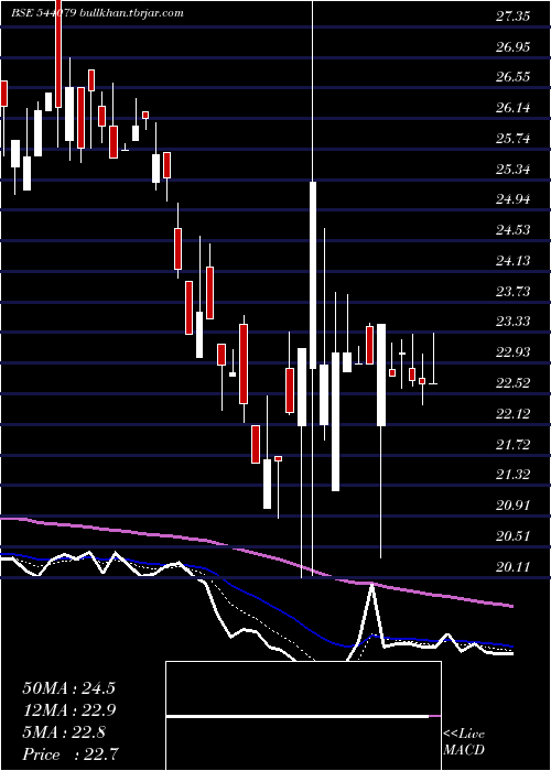  Daily chart Digidrive