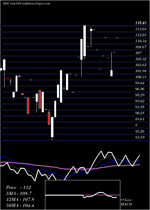  Daily chart Associated